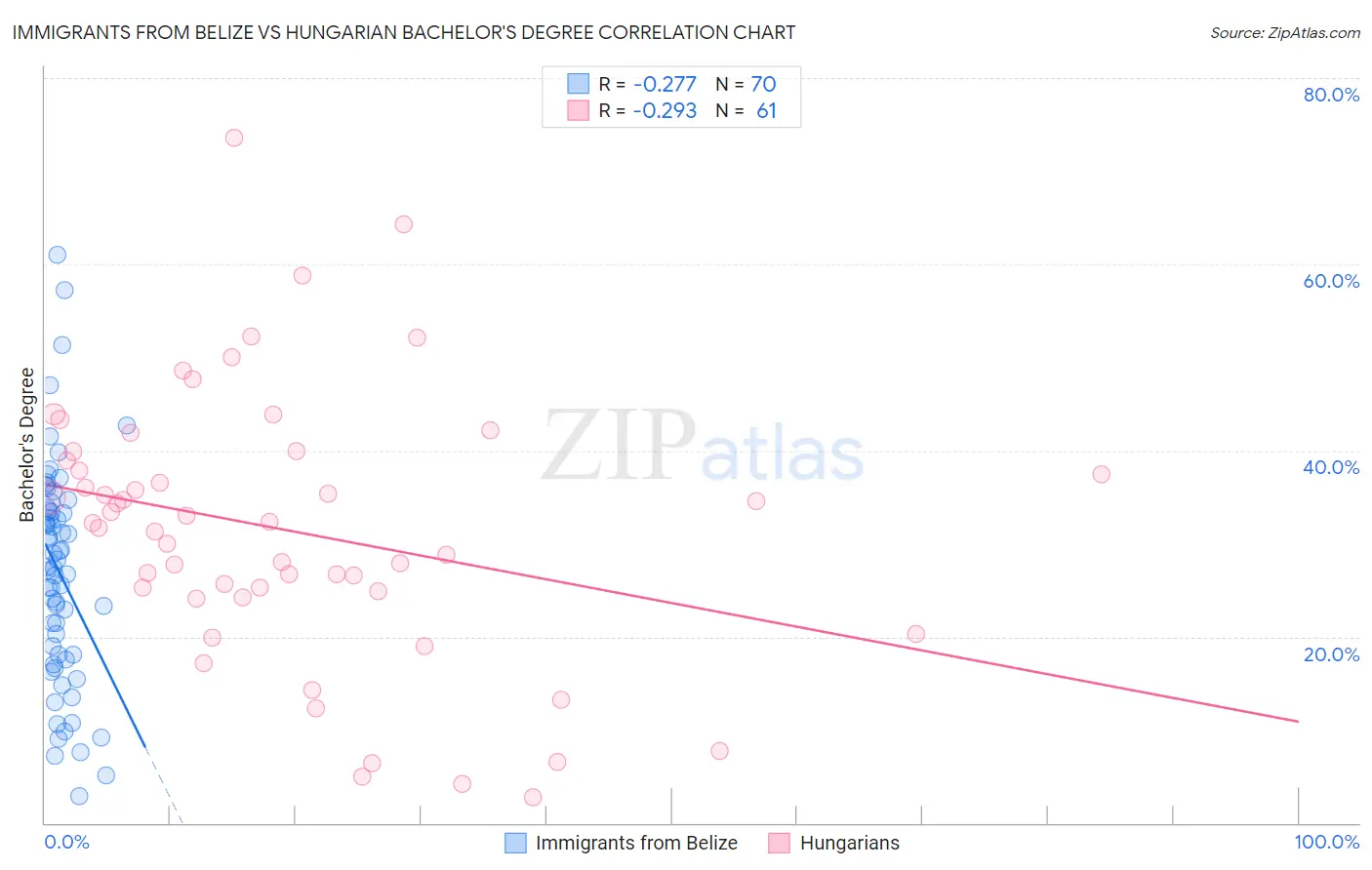 Immigrants from Belize vs Hungarian Bachelor's Degree