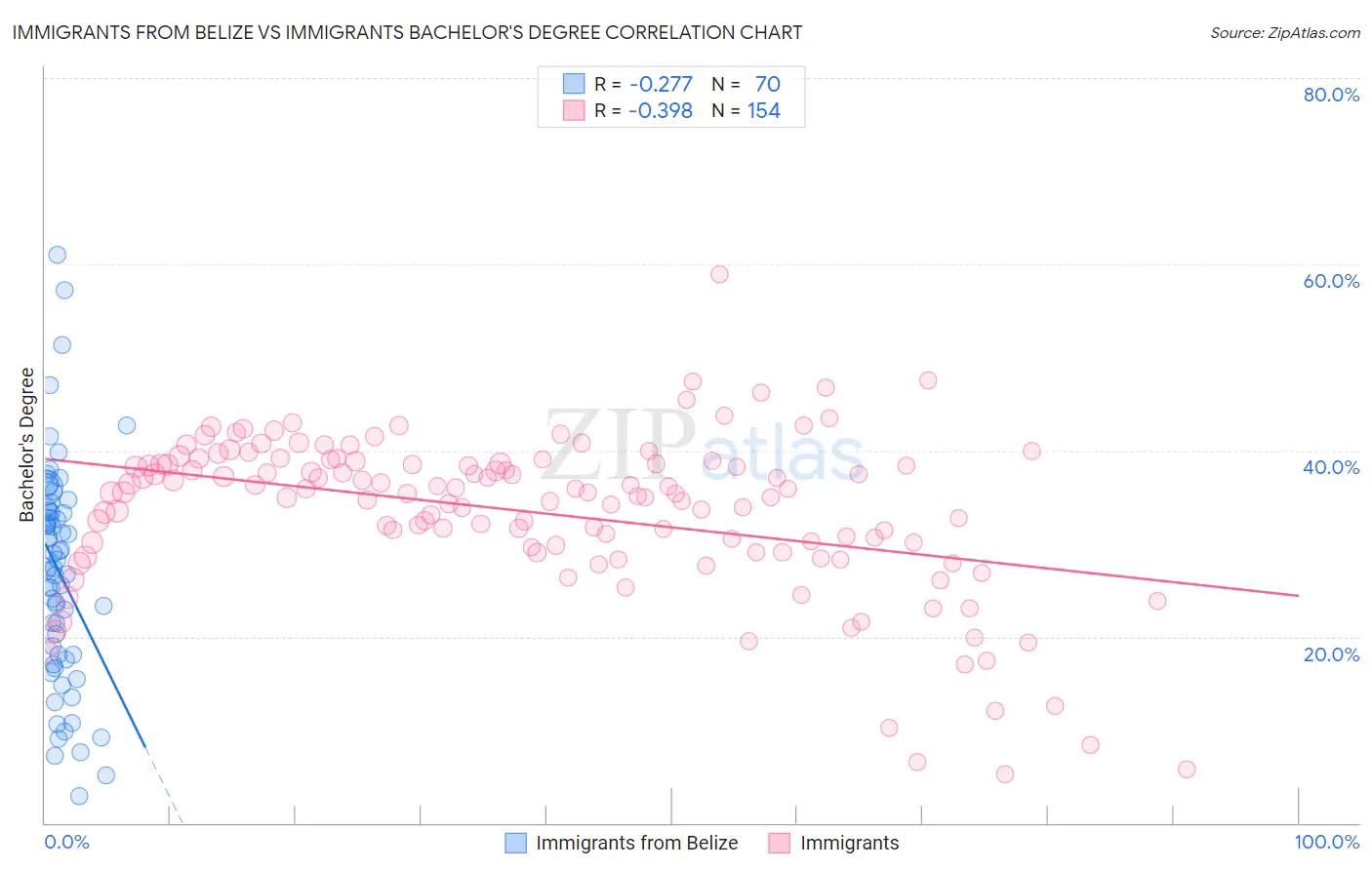 Immigrants from Belize vs Immigrants Bachelor's Degree