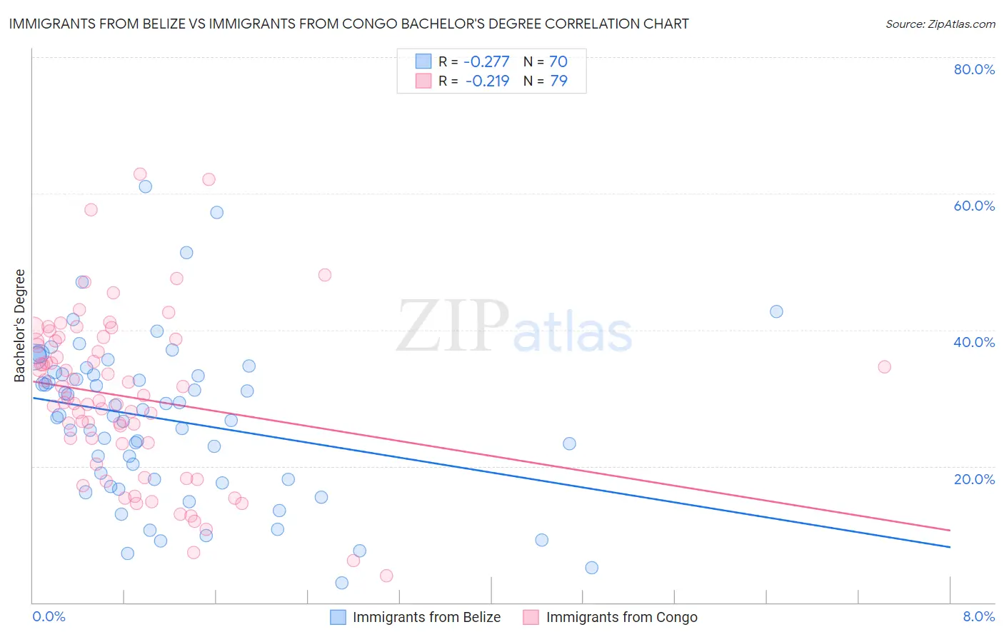 Immigrants from Belize vs Immigrants from Congo Bachelor's Degree