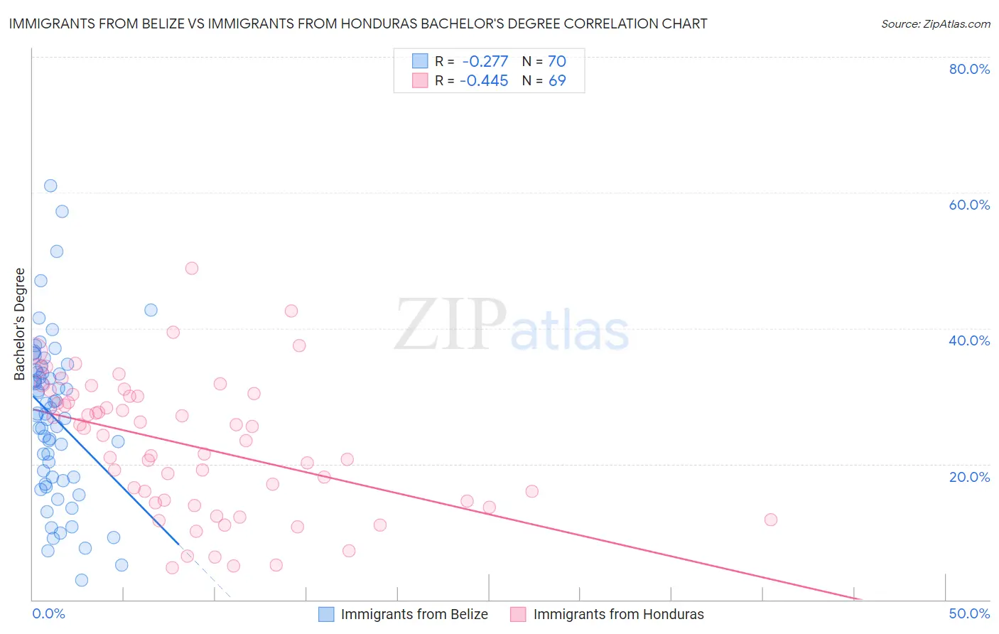 Immigrants from Belize vs Immigrants from Honduras Bachelor's Degree