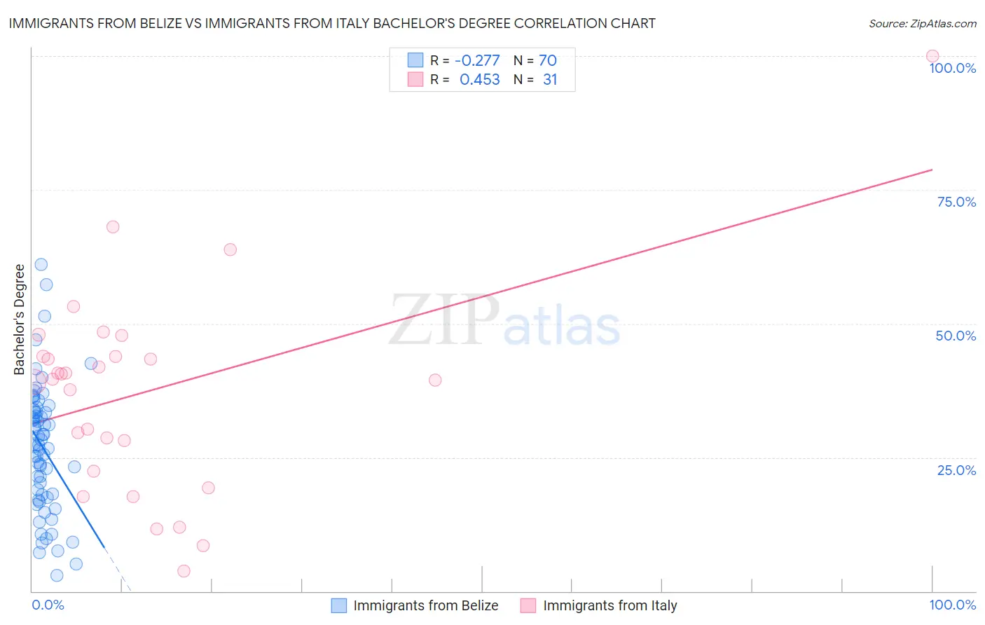 Immigrants from Belize vs Immigrants from Italy Bachelor's Degree