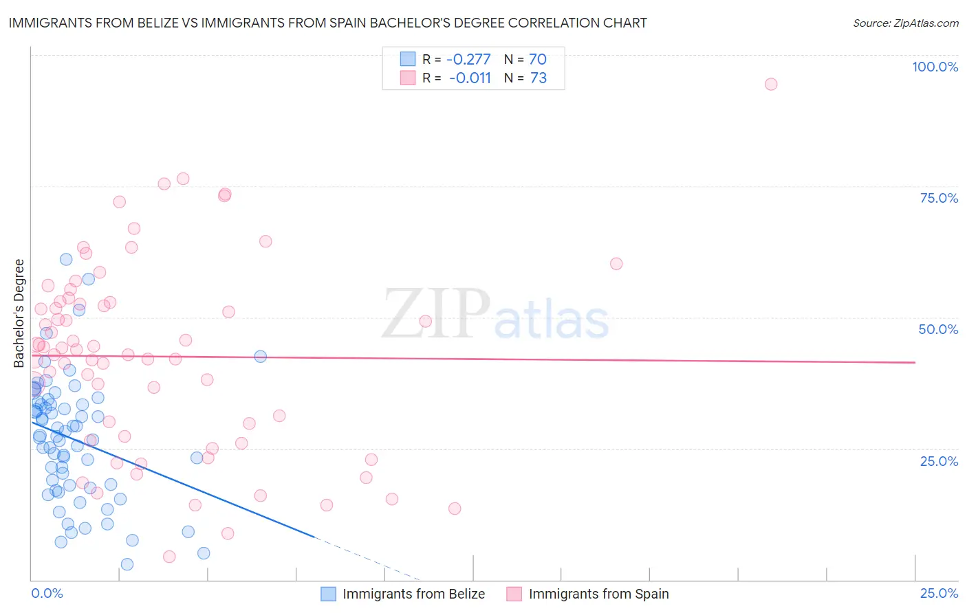 Immigrants from Belize vs Immigrants from Spain Bachelor's Degree