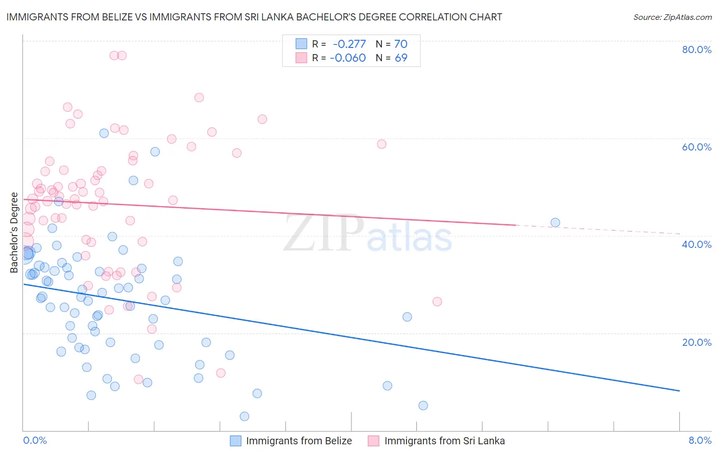 Immigrants from Belize vs Immigrants from Sri Lanka Bachelor's Degree