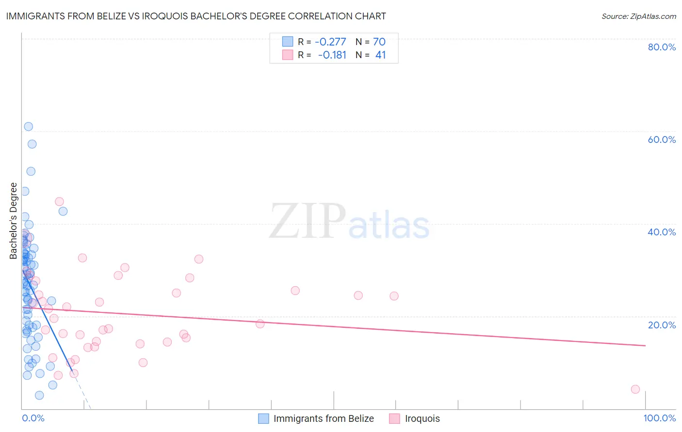 Immigrants from Belize vs Iroquois Bachelor's Degree