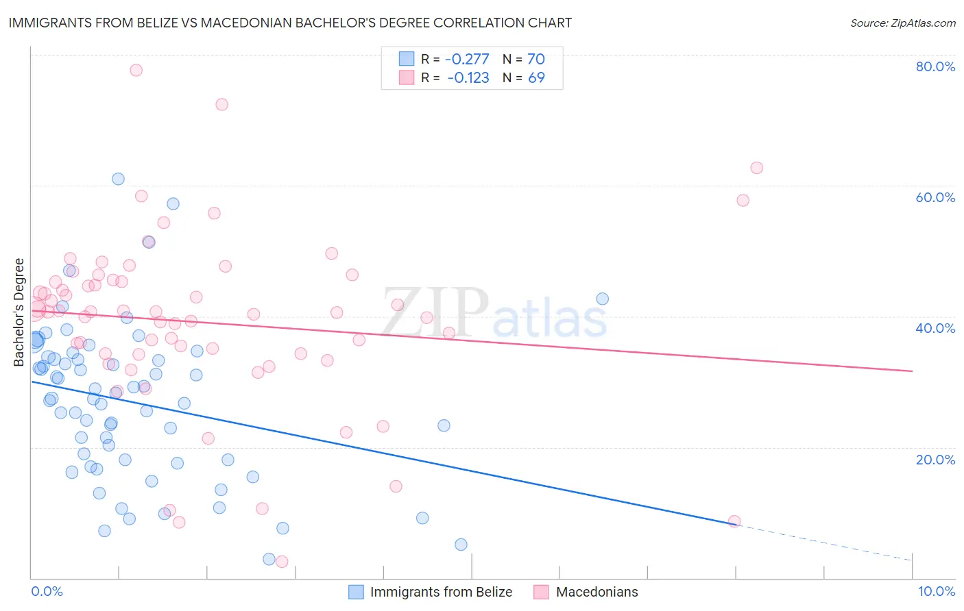 Immigrants from Belize vs Macedonian Bachelor's Degree