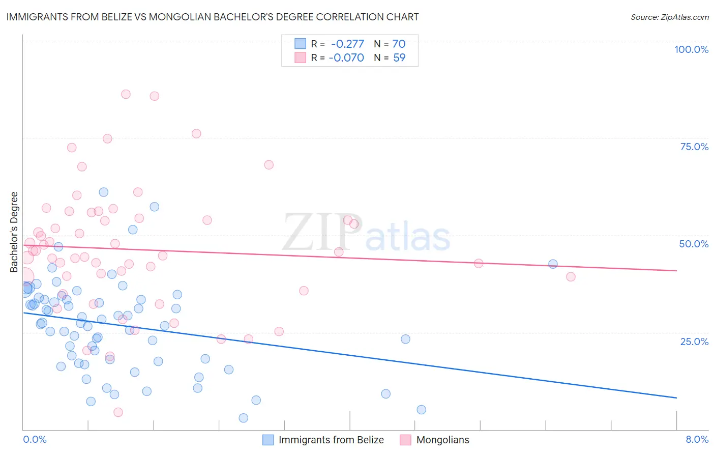Immigrants from Belize vs Mongolian Bachelor's Degree