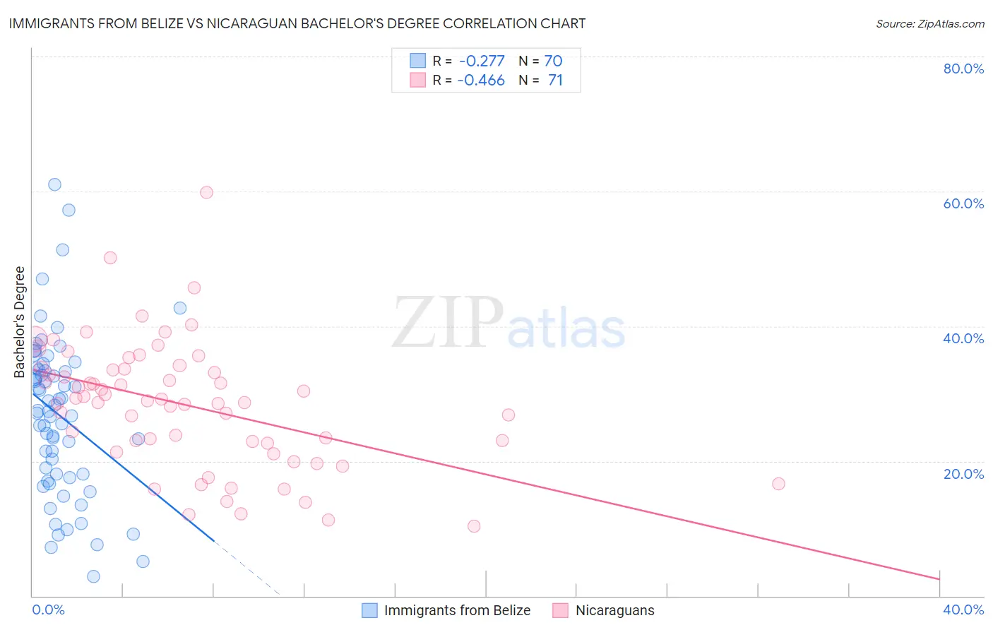 Immigrants from Belize vs Nicaraguan Bachelor's Degree