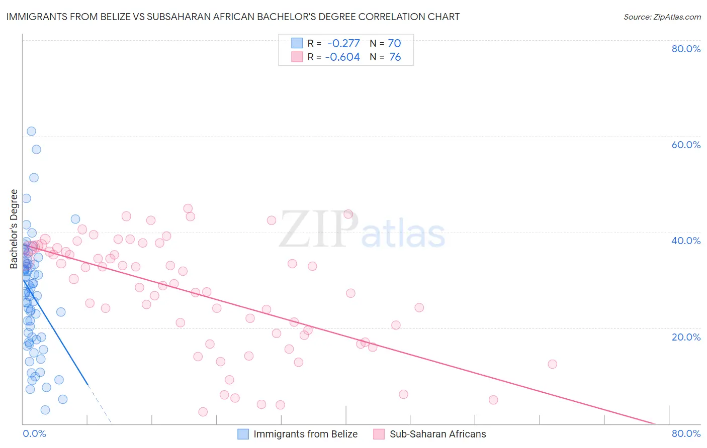 Immigrants from Belize vs Subsaharan African Bachelor's Degree