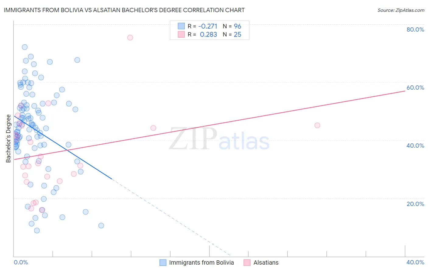 Immigrants from Bolivia vs Alsatian Bachelor's Degree