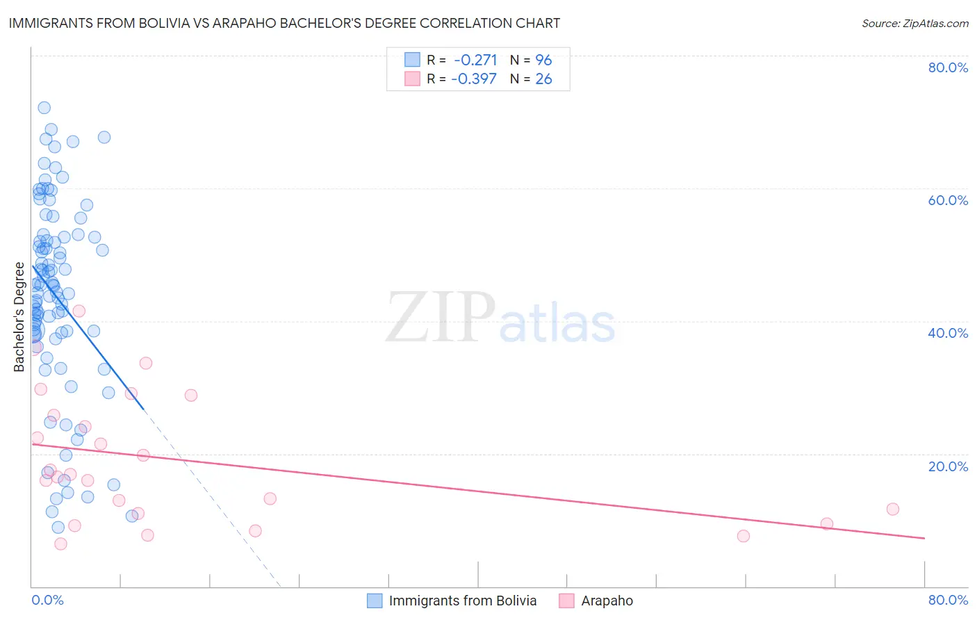 Immigrants from Bolivia vs Arapaho Bachelor's Degree