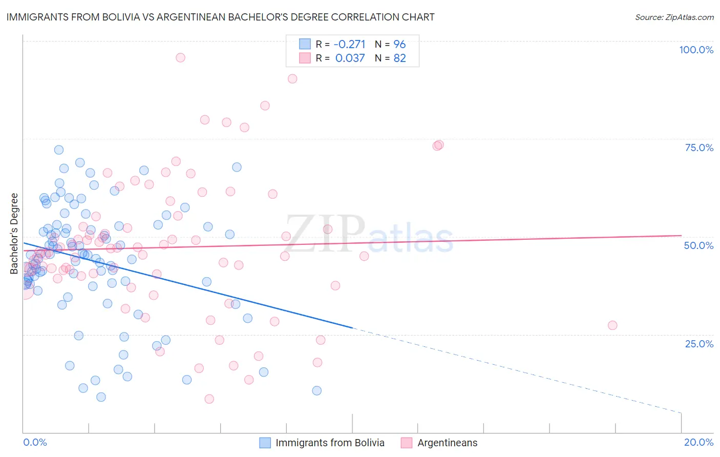 Immigrants from Bolivia vs Argentinean Bachelor's Degree