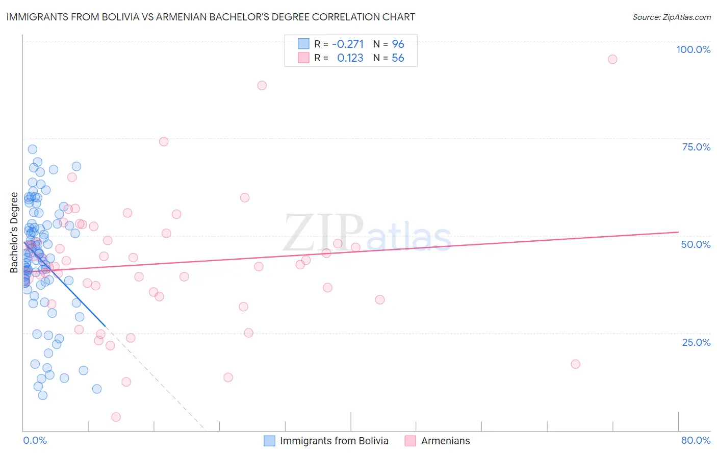 Immigrants from Bolivia vs Armenian Bachelor's Degree