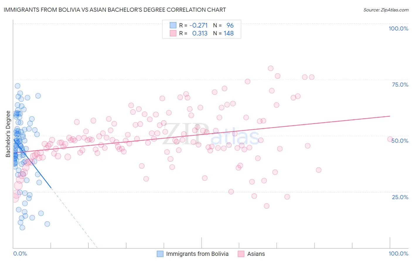 Immigrants from Bolivia vs Asian Bachelor's Degree