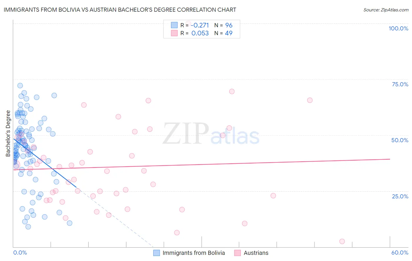 Immigrants from Bolivia vs Austrian Bachelor's Degree