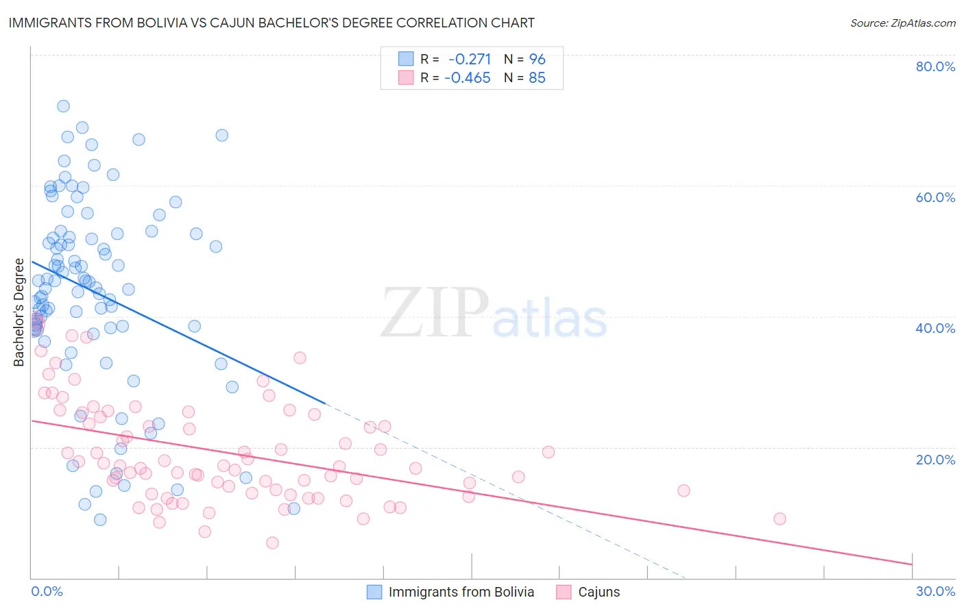 Immigrants from Bolivia vs Cajun Bachelor's Degree