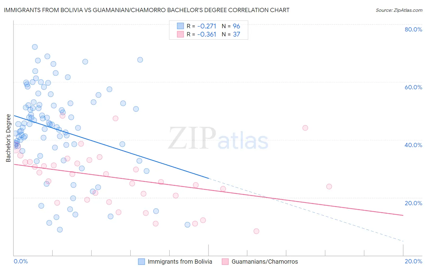 Immigrants from Bolivia vs Guamanian/Chamorro Bachelor's Degree