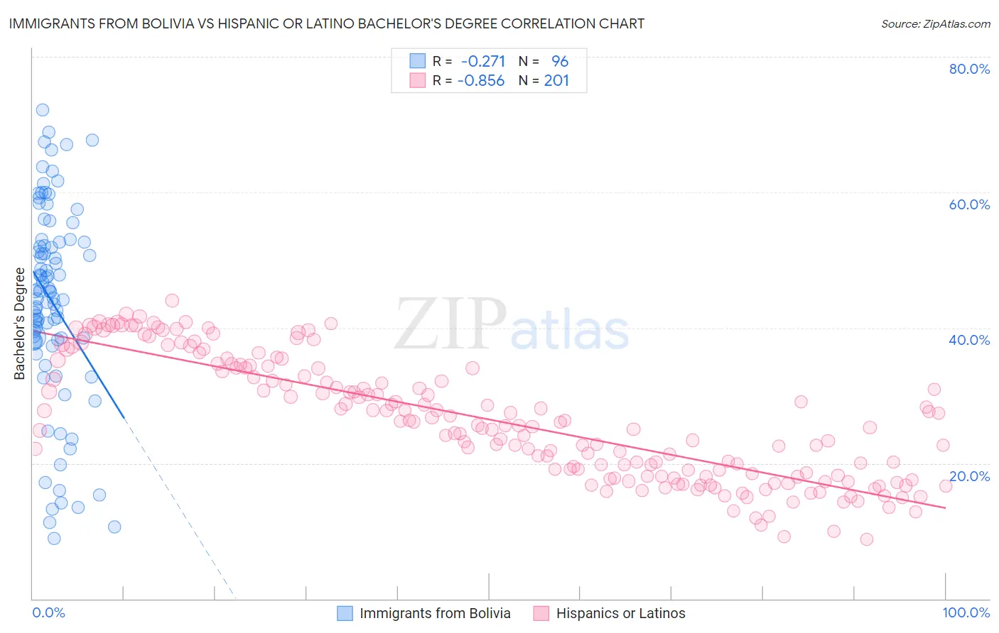 Immigrants from Bolivia vs Hispanic or Latino Bachelor's Degree