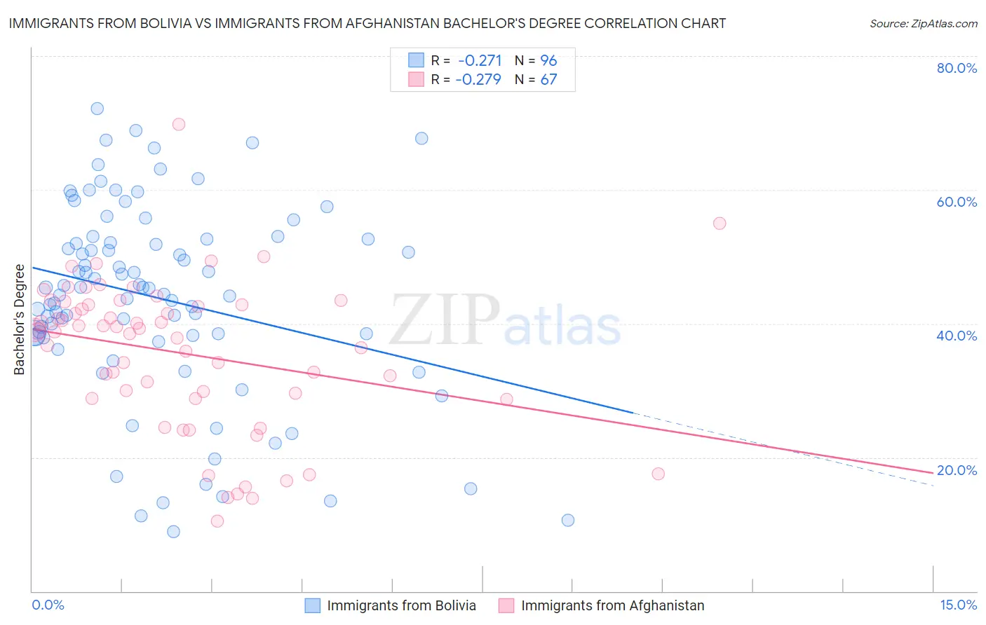 Immigrants from Bolivia vs Immigrants from Afghanistan Bachelor's Degree