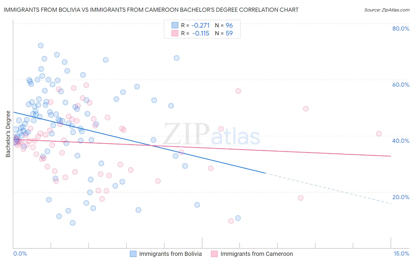 Immigrants from Bolivia vs Immigrants from Cameroon Bachelor's Degree