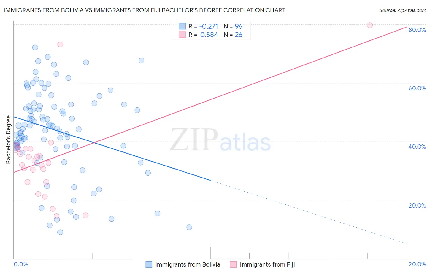 Immigrants from Bolivia vs Immigrants from Fiji Bachelor's Degree