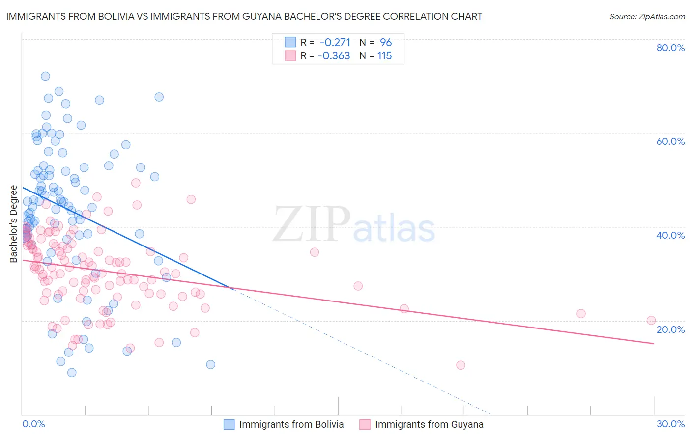 Immigrants from Bolivia vs Immigrants from Guyana Bachelor's Degree