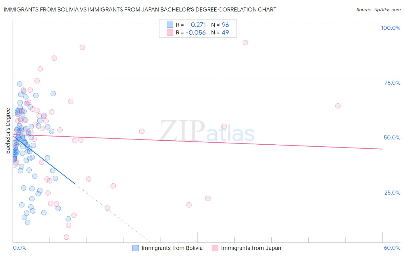 Immigrants from Bolivia vs Immigrants from Japan Bachelor's Degree