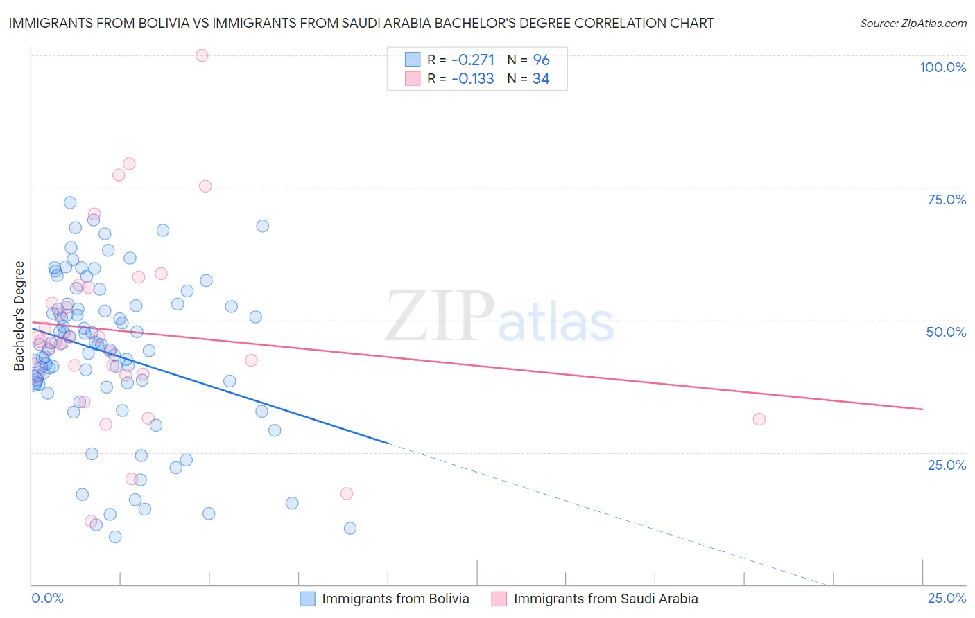 Immigrants from Bolivia vs Immigrants from Saudi Arabia Bachelor's Degree