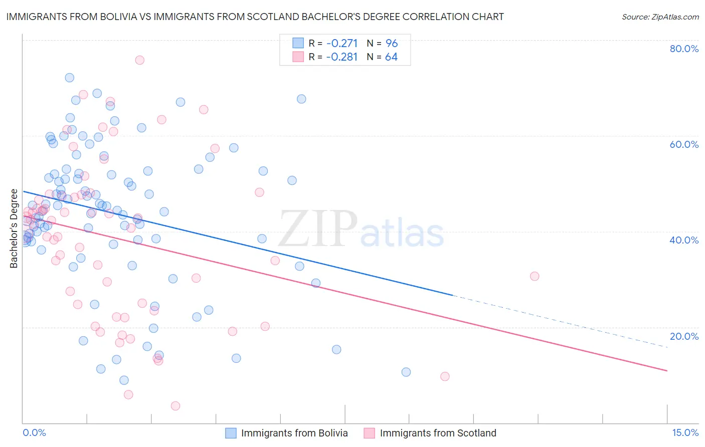 Immigrants from Bolivia vs Immigrants from Scotland Bachelor's Degree