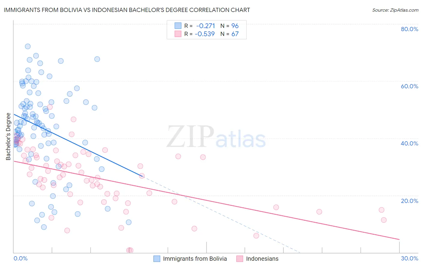 Immigrants from Bolivia vs Indonesian Bachelor's Degree