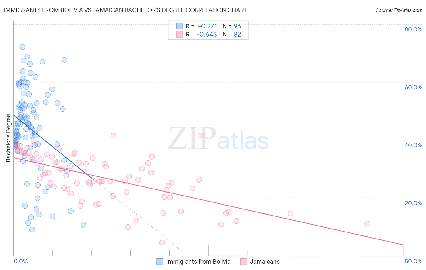 Immigrants from Bolivia vs Jamaican Bachelor's Degree