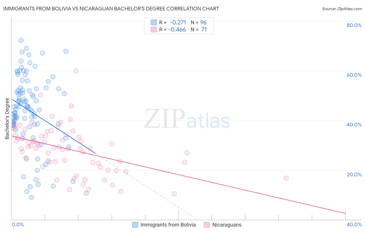 Immigrants from Bolivia vs Nicaraguan Bachelor's Degree