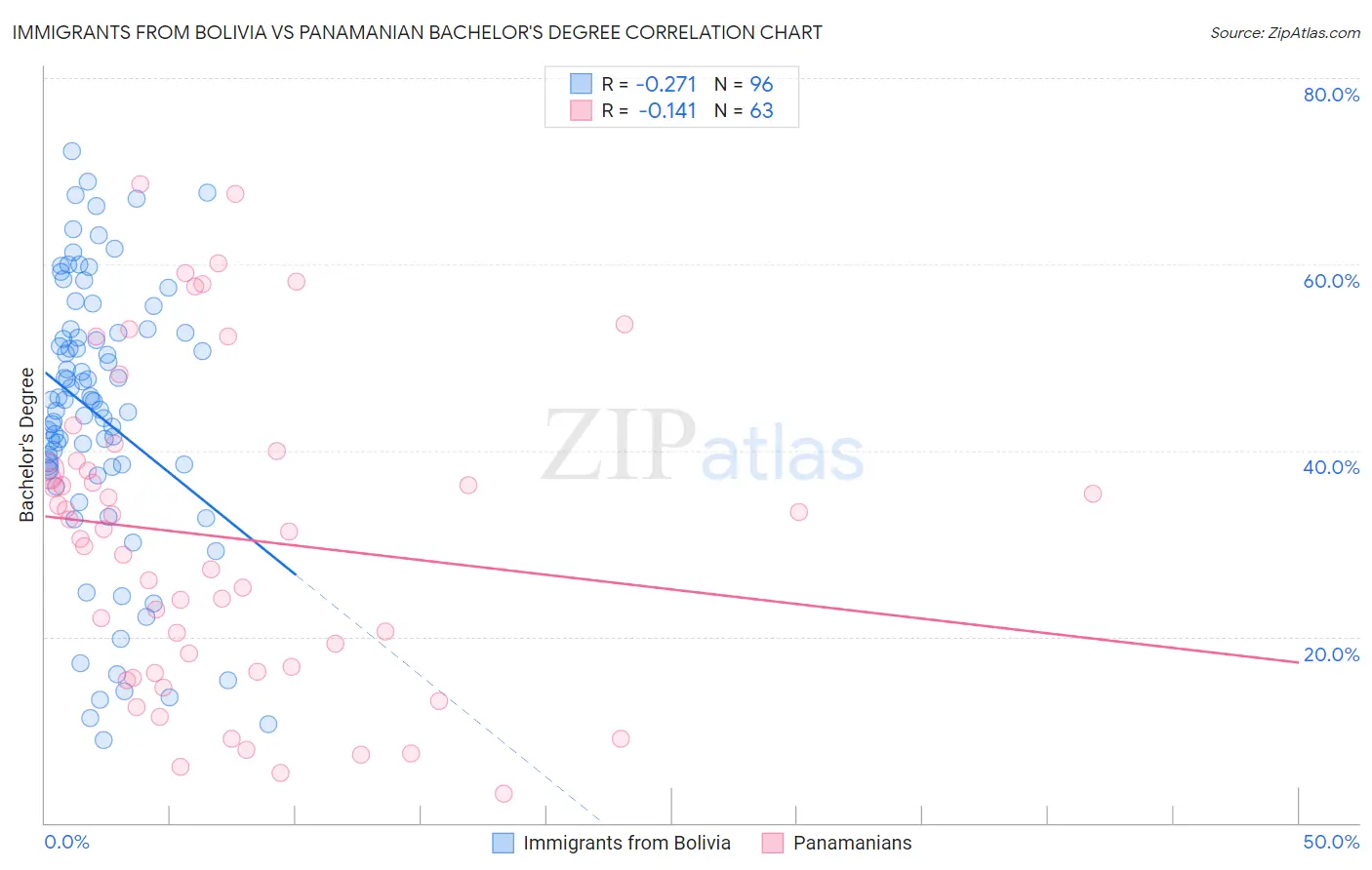 Immigrants from Bolivia vs Panamanian Bachelor's Degree