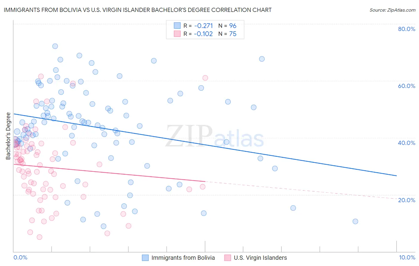 Immigrants from Bolivia vs U.S. Virgin Islander Bachelor's Degree