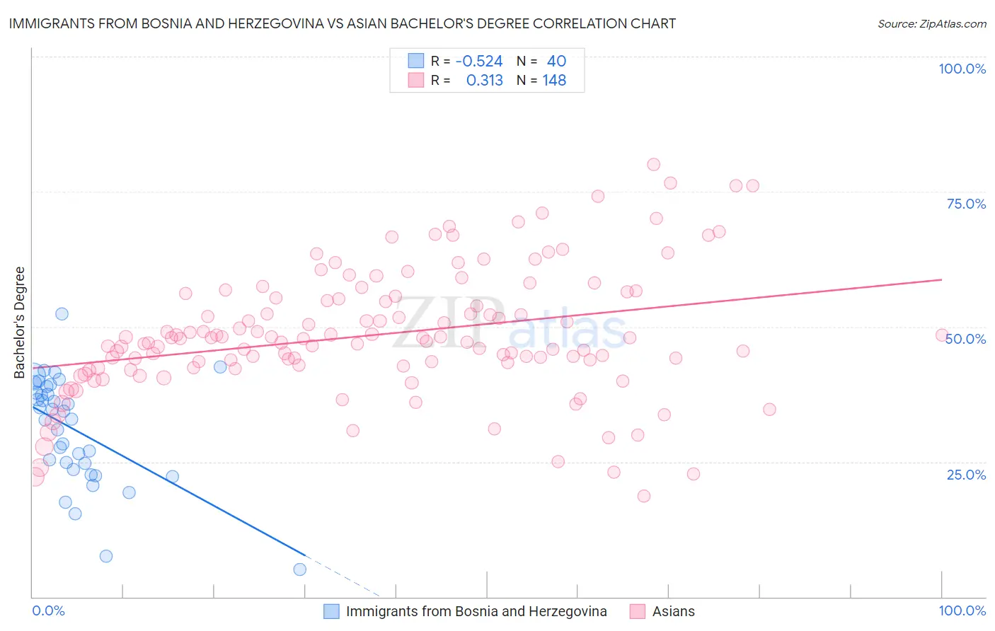 Immigrants from Bosnia and Herzegovina vs Asian Bachelor's Degree