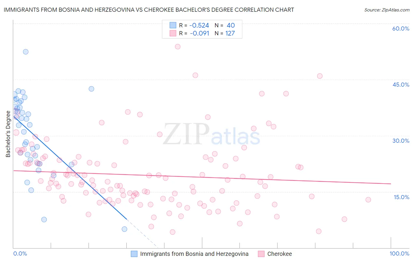 Immigrants from Bosnia and Herzegovina vs Cherokee Bachelor's Degree