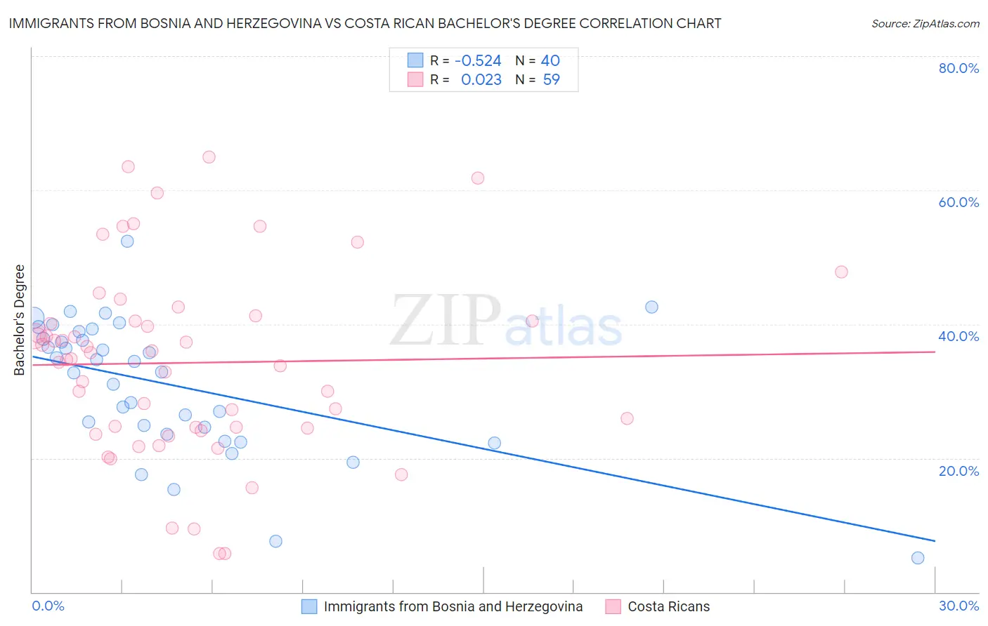 Immigrants from Bosnia and Herzegovina vs Costa Rican Bachelor's Degree