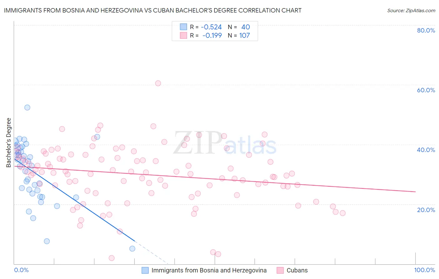 Immigrants from Bosnia and Herzegovina vs Cuban Bachelor's Degree