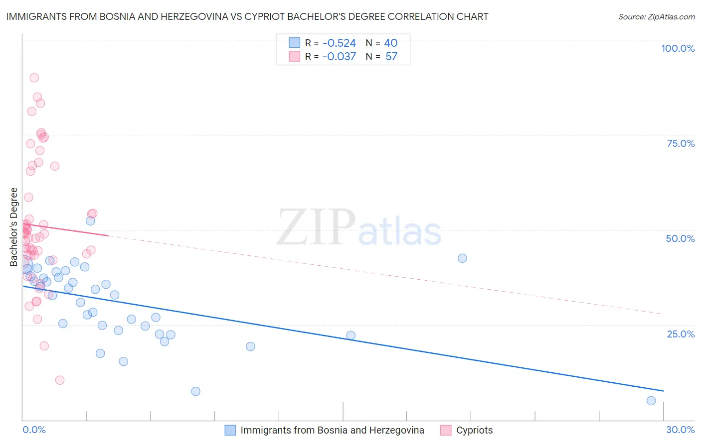 Immigrants from Bosnia and Herzegovina vs Cypriot Bachelor's Degree