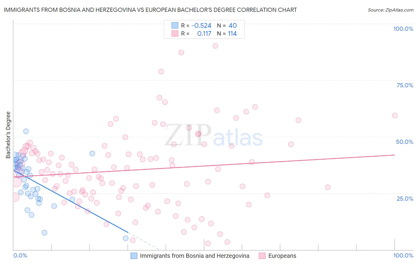 Immigrants from Bosnia and Herzegovina vs European Bachelor's Degree