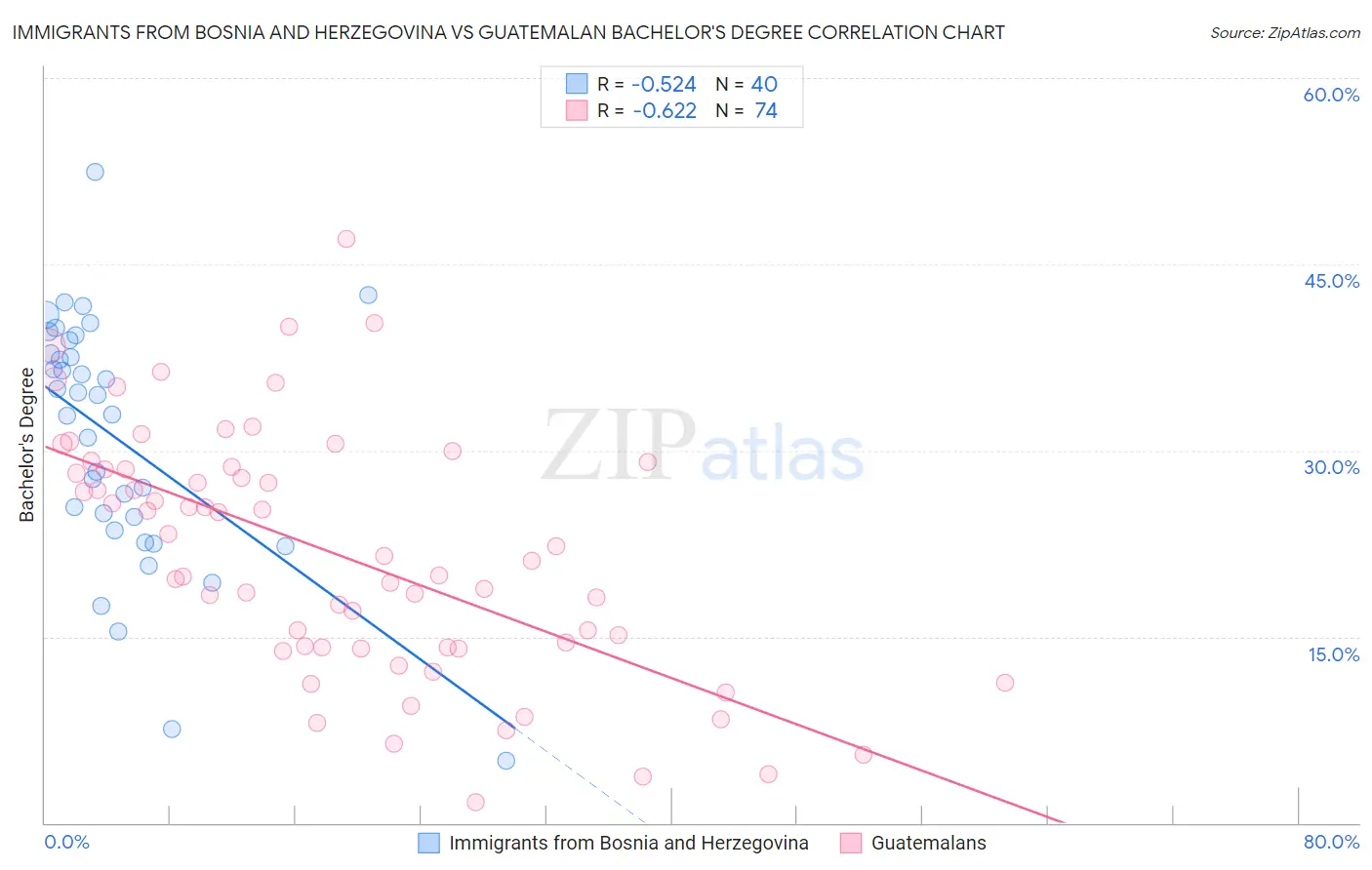 Immigrants from Bosnia and Herzegovina vs Guatemalan Bachelor's Degree
