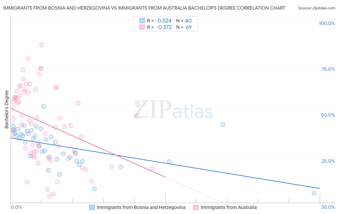 Immigrants from Bosnia and Herzegovina vs Immigrants from Australia Bachelor's Degree