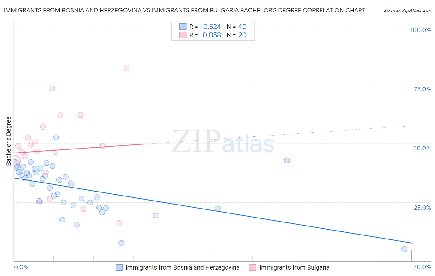 Immigrants from Bosnia and Herzegovina vs Immigrants from Bulgaria Bachelor's Degree