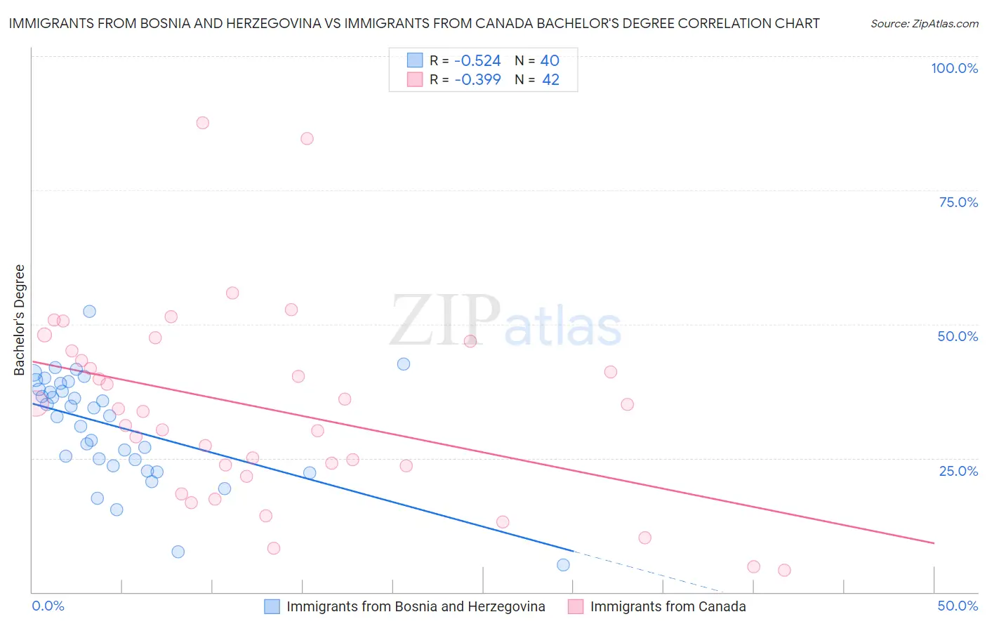 Immigrants from Bosnia and Herzegovina vs Immigrants from Canada Bachelor's Degree