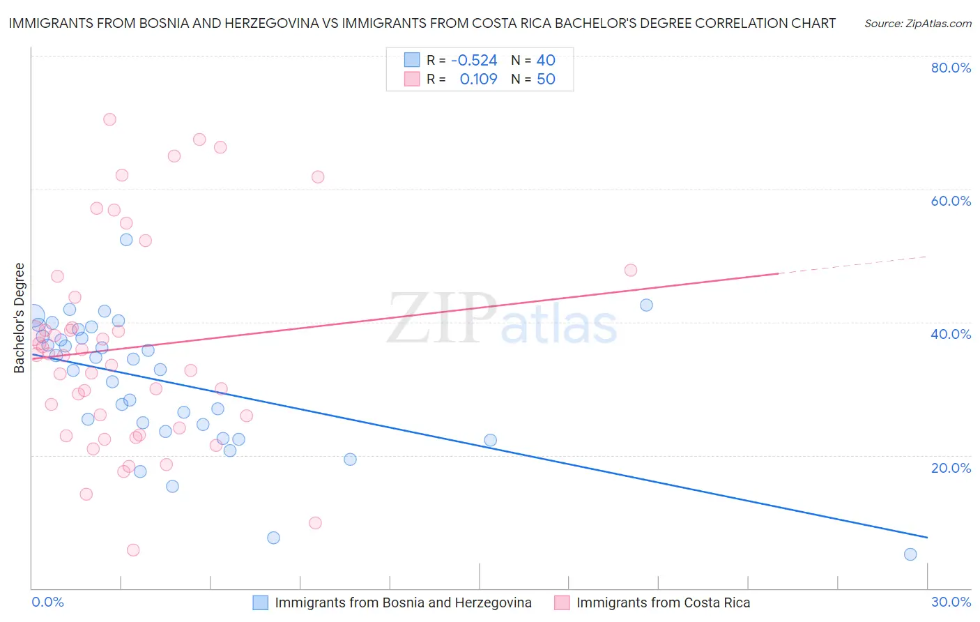 Immigrants from Bosnia and Herzegovina vs Immigrants from Costa Rica Bachelor's Degree