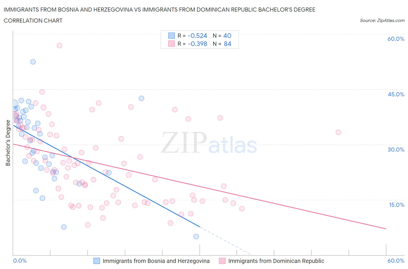 Immigrants from Bosnia and Herzegovina vs Immigrants from Dominican Republic Bachelor's Degree