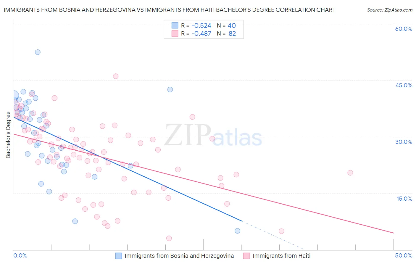 Immigrants from Bosnia and Herzegovina vs Immigrants from Haiti Bachelor's Degree