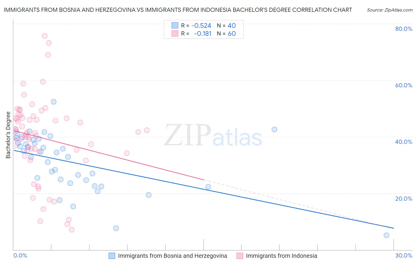 Immigrants from Bosnia and Herzegovina vs Immigrants from Indonesia Bachelor's Degree