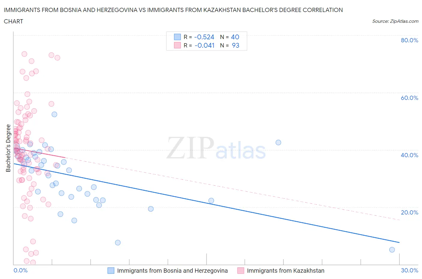 Immigrants from Bosnia and Herzegovina vs Immigrants from Kazakhstan Bachelor's Degree
