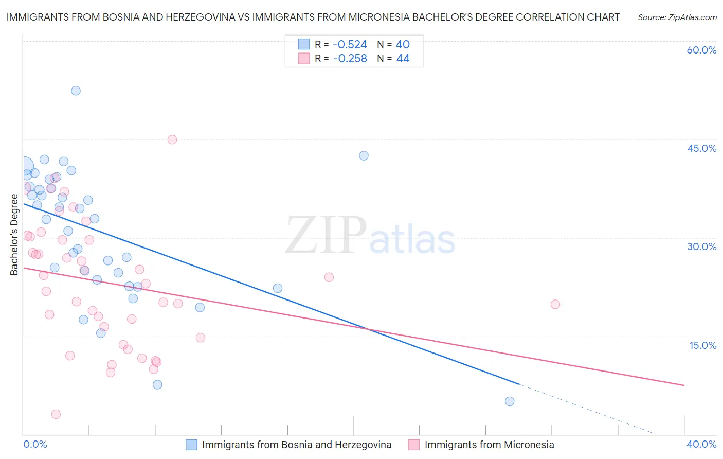 Immigrants from Bosnia and Herzegovina vs Immigrants from Micronesia Bachelor's Degree