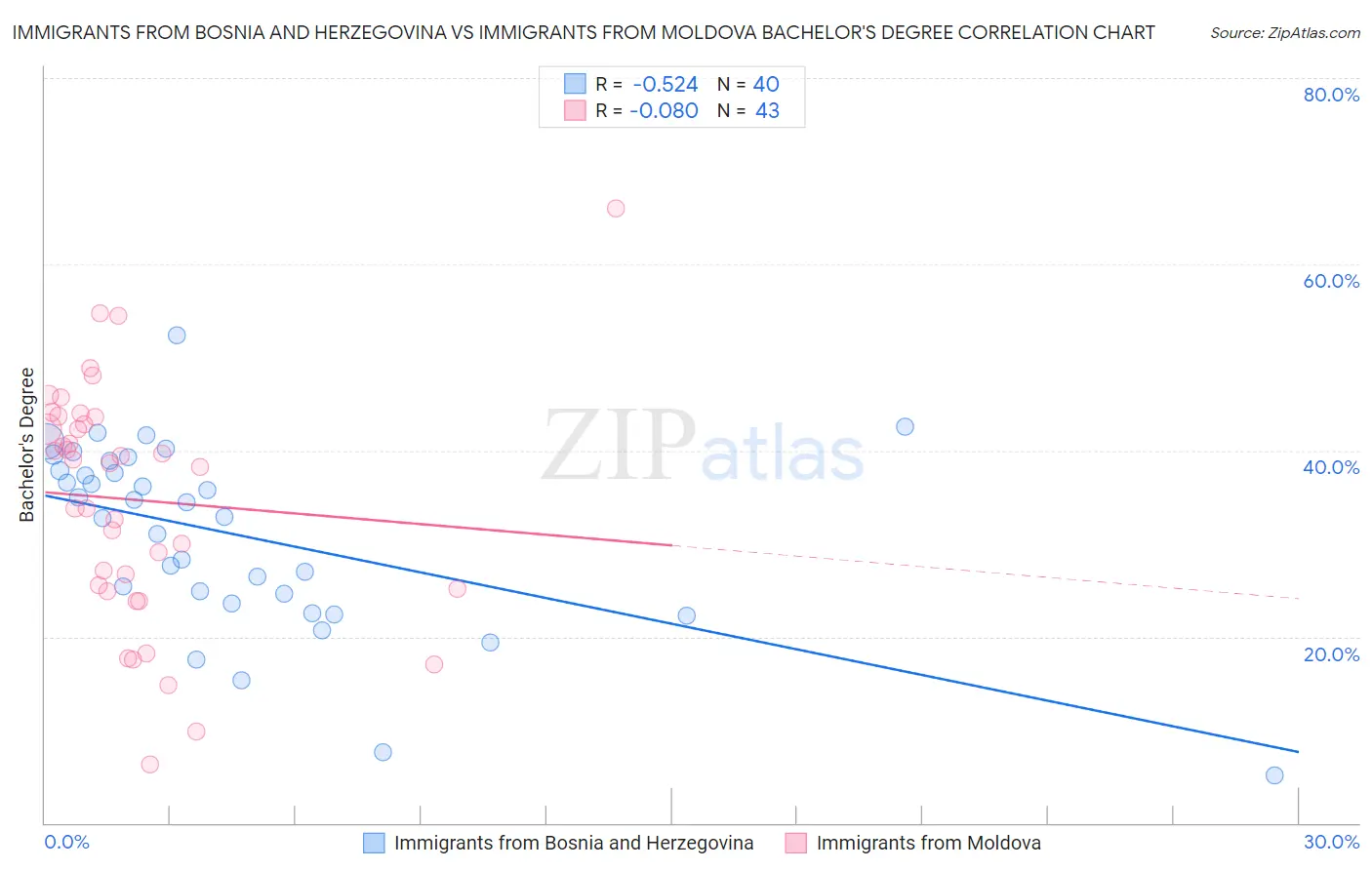 Immigrants from Bosnia and Herzegovina vs Immigrants from Moldova Bachelor's Degree